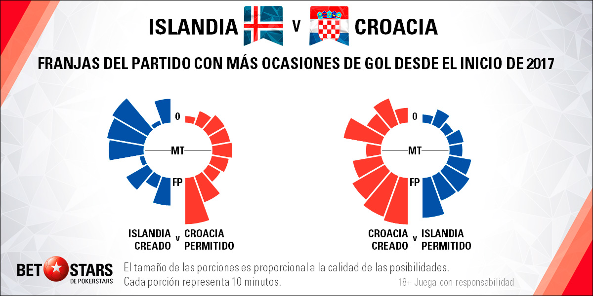 BetStars Islandia vs Croacia 05 Betstars, Islandia vs Croacia, pronosticos deportivos, Mundial Rusia 2018, clasificacion mundial 2018, grupos mundial 2018, mundial rusia 2018 calendario, clasificacion mundial 2018 europa, mundial 2018 clasificacion, clasificatorias rusia 2018, grupos del mundial 2018, tabla de posiciones eliminatorias rusia 2018, eliminatorias rusia 2018 europa, clasificación mundial rusia 2018,
